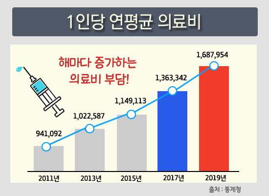 전환실비가입 방법