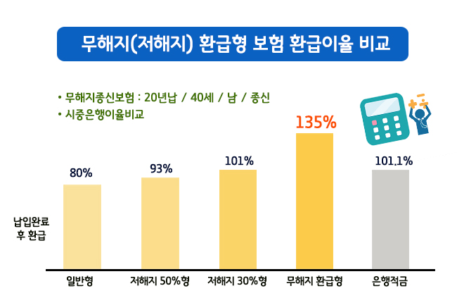 무해지 환급형 종신보험 환급이율 비교